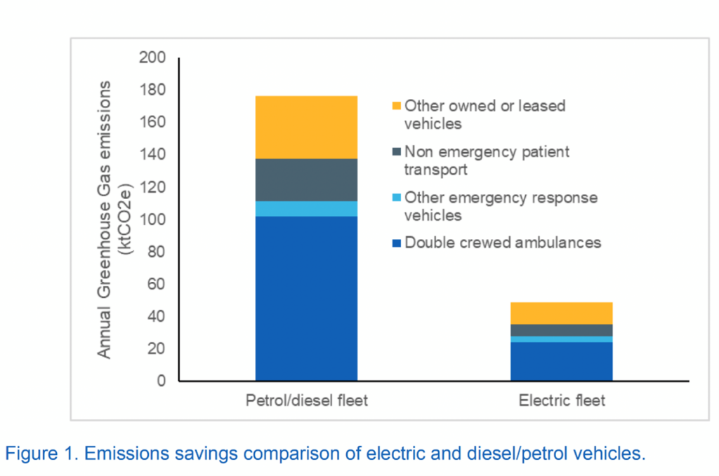 difference in emissions between electric and petrol vehicles